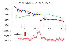 ヨドコウチャート