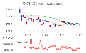大同特殊鋼チャート