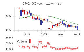 ホッカンホールディングスチャート