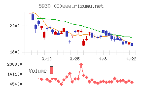 文化シヤッターチャート