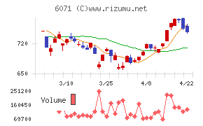 ＩＢＪチャート