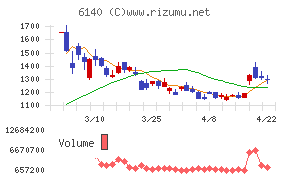 旭ダイヤモンド工業チャート