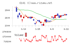 ＤＭＧ森精機チャート