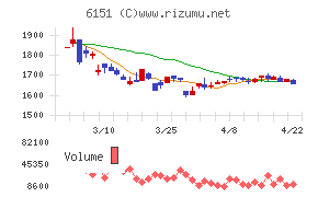 日東工器チャート