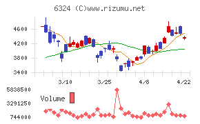ハーモニック・ドライブ・システムズ