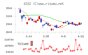 月島ホールディングスチャート