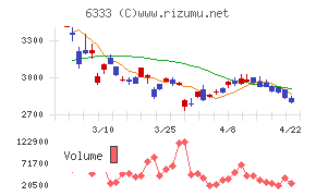 帝国電機製作所チャート