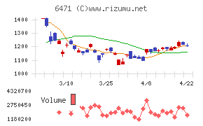 日本精工チャート