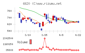 宮越ホールディングスチャート