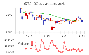 ＥＩＺＯチャート