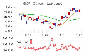 アドバンテスト