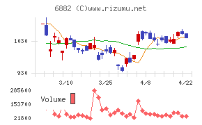 三社電機製作所チャート