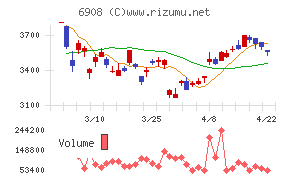 イリソ電子工業チャート