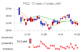 川崎重工業チャート