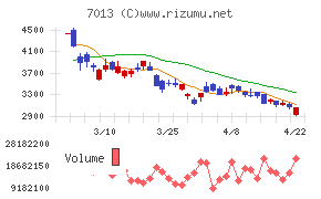 ＩＨＩチャート