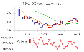 日産自動車チャート