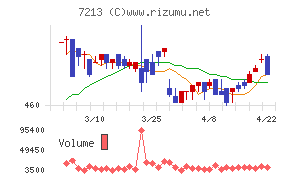 レシップホールディングスチャート
