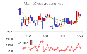 ＧＭＢチャート