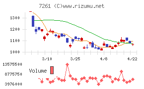 マツダチャート