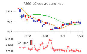 今仙電機製作所チャート
