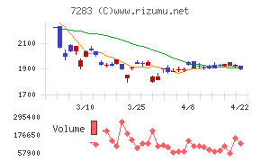 愛三工業チャート