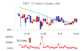エコートレーディングチャート