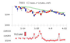 プロネクサスチャート