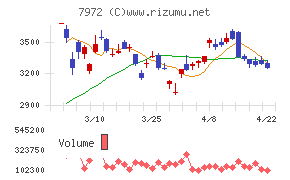 イトーキチャート