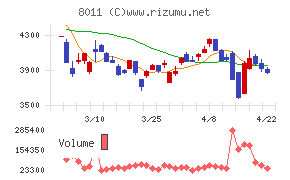 三陽商会チャート