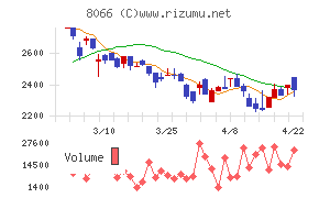 三谷商事チャート