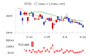 ニチモウチャート