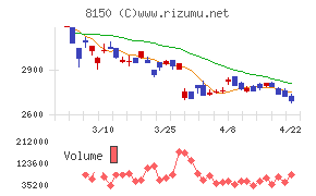 三信電気チャート