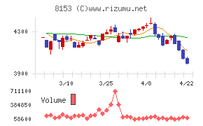モスフードサービスチャート