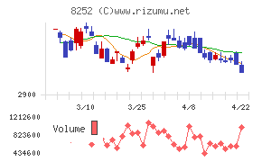 丸井グループチャート