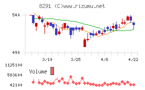 日産東京販売ホールディングスチャート