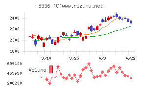 武蔵野銀行チャート