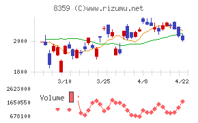 八十二長野銀行チャート