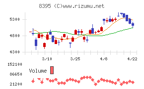 佐賀銀行チャート