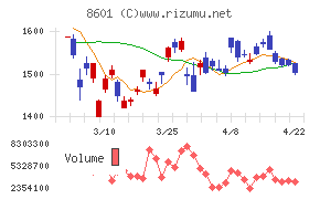 大和証券グループ本社チャート