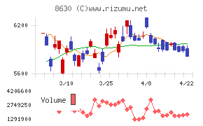 ＳＯＭＰＯホールディングスチャート