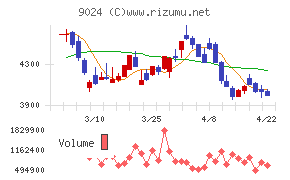 西武ホールディングスチャート