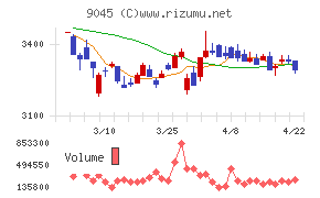 京阪ホールディングスチャート