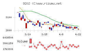 ＡＮＡホールディングスチャート