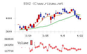 三井倉庫ホールディングス