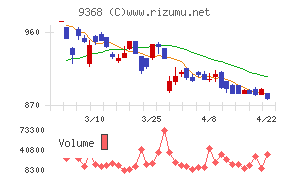 キムラユニティーチャート