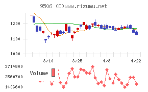 東北電力チャート