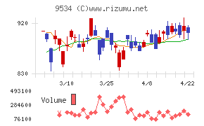 北海道ガスチャート
