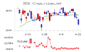 西部ガスホールディングス