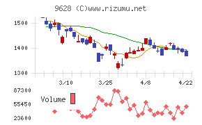 燦ホールディングスチャート