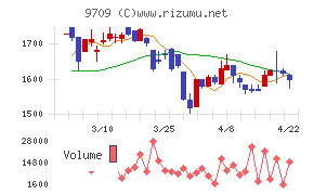 ＮＣＳ＆Ａチャート